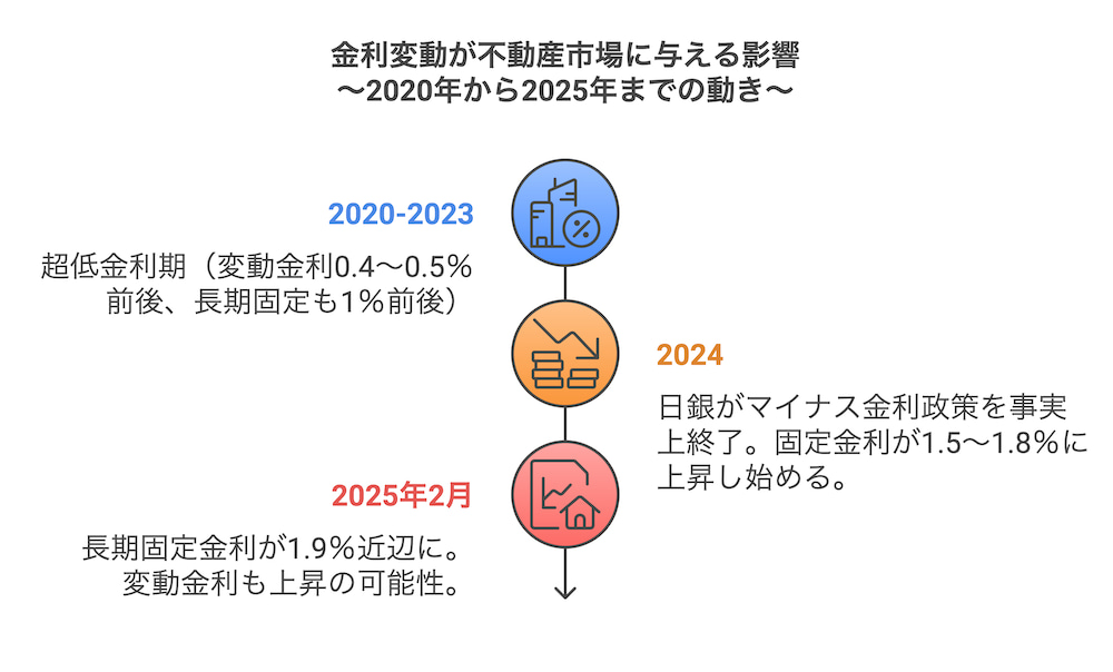 横浜不動産売却｜金利変動が不動産市場に与える影響